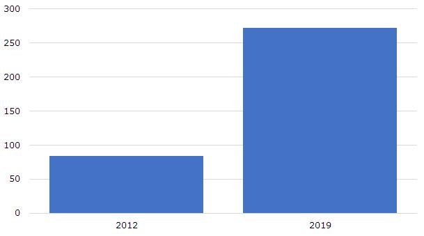 Global EV market size in 2012 and 2019 (in billion USD)    